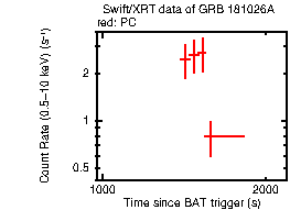 Light curve of the GRB