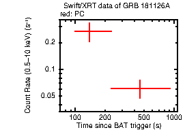 Light curve of the GRB