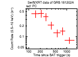 Light curve of the GRB