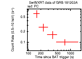 Light curve of the GRB