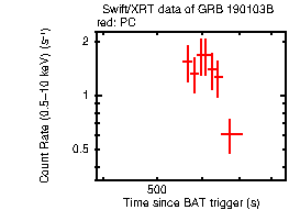 Light curve of the GRB