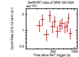 Light curve of the GRB