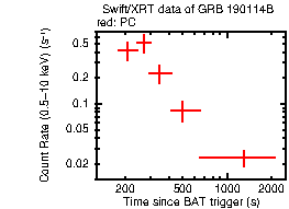 Light curve of the GRB