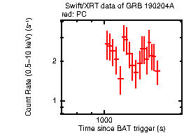 Light curve of the GRB