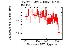 Light curve of the GRB