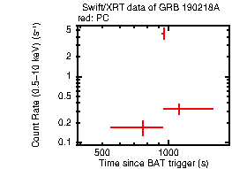 Light curve of the GRB