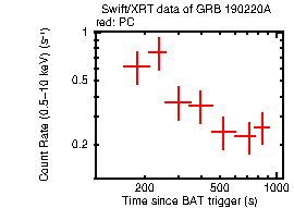 Light curve of the GRB