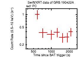 Light curve of the GRB