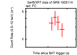 Light curve of the GRB