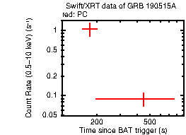 Light curve of the GRB