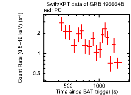 Light curve of the GRB