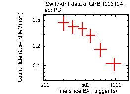 Light curve of the GRB