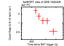 Light curve of the GRB