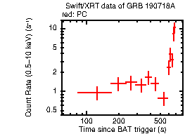 Light curve of the GRB