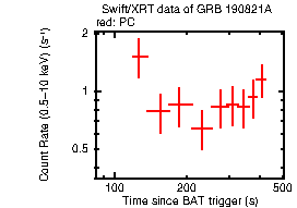 Light curve of the GRB