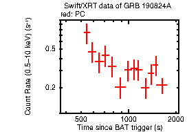 Light curve of the GRB