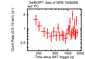 Light curve of the GRB