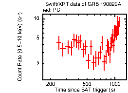 Light curve of the GRB