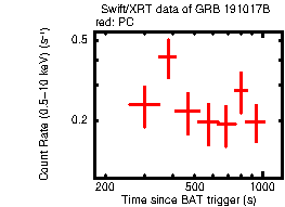 Light curve of the GRB