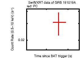 Light curve of the GRB