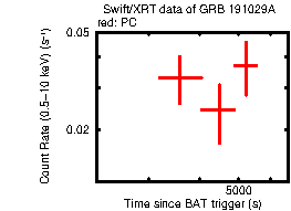 Light curve of the GRB