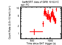 Light curve of the GRB