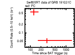 Light curve of the GRB