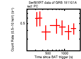 Light curve of the GRB