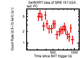 Light curve of the GRB