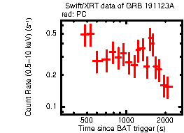 Light curve of the GRB