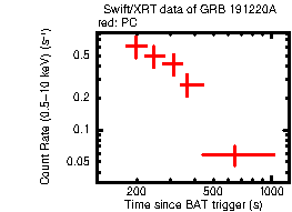 Light curve of the GRB