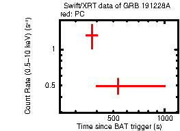 Light curve of the GRB