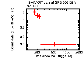 Light curve of the GRB