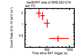 Light curve of the GRB