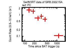 Light curve of the GRB