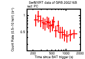 Light curve of the GRB