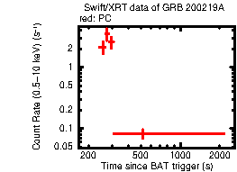 Light curve of the GRB