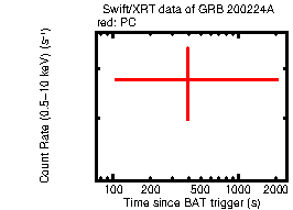 Light curve of the GRB