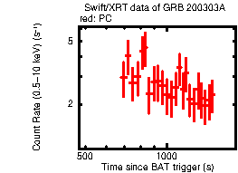 Light curve of the GRB