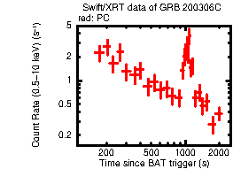 Light curve of the GRB