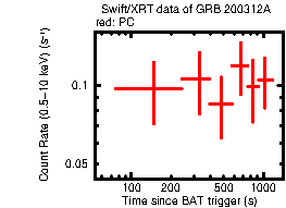 Light curve of the GRB