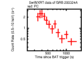 Light curve of the GRB