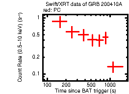 Light curve of the GRB