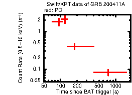 Light curve of the GRB