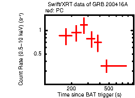 Light curve of the GRB