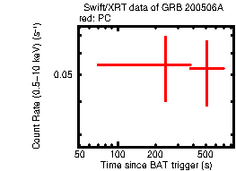 Light curve of the GRB