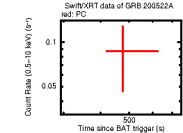 Light curve of the GRB