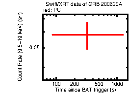 Light curve of the GRB