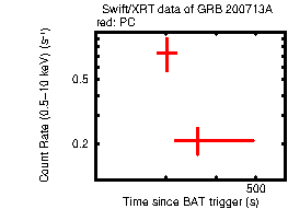 Light curve of the GRB