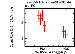 Light curve of the GRB